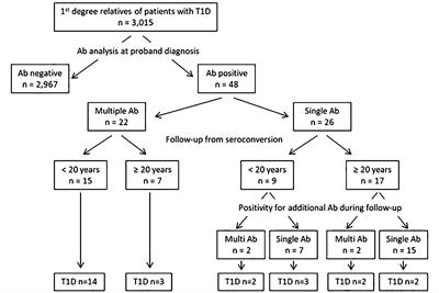 Risk for progression to type 1 diabetes in first-degree relatives under 50 years of age